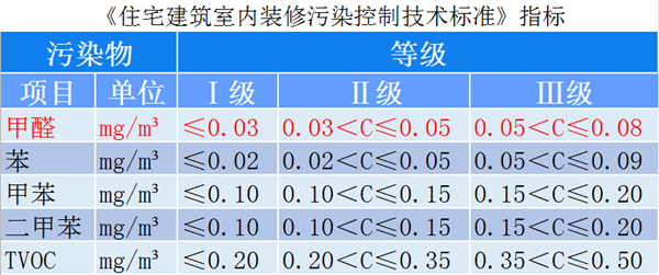 裝修中控制甲醛污染，輕松實現住建部Ⅰ級環保