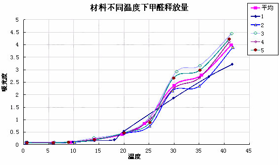 夏季室內胸悶乏力不適怪天氣？小心是甲醛超標