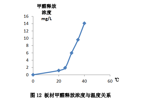 夏季甲醛超標，秋天一測達標了？別再被甲醛蒙