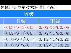 裝修過程中除甲醛控制污染，實現0.03Ⅰ級環保標