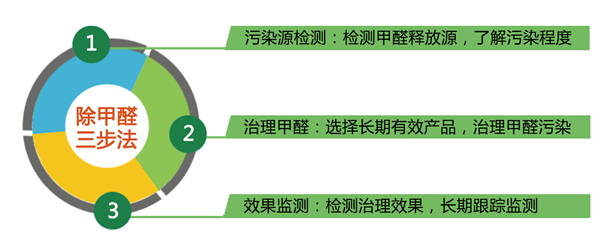 新房裝修如何快速除甲醛？用除醛三步法就是好
