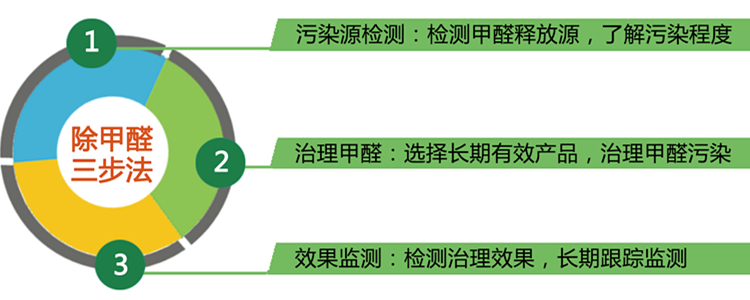 陳曉鵬｜裝修后想盡快搬家，三步除甲醛安心入