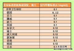室內甲醛標準安全嗎？