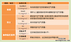 甲醛檢測值越低越好嗎？