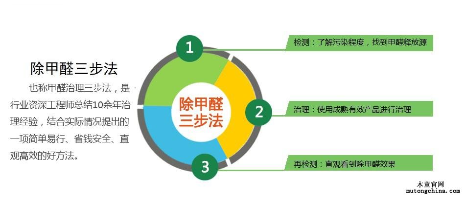 除甲醛三步法