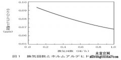 室內空氣凈化除甲醛的方法