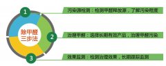 科學除甲醛，效果看得見——除甲醛三步法