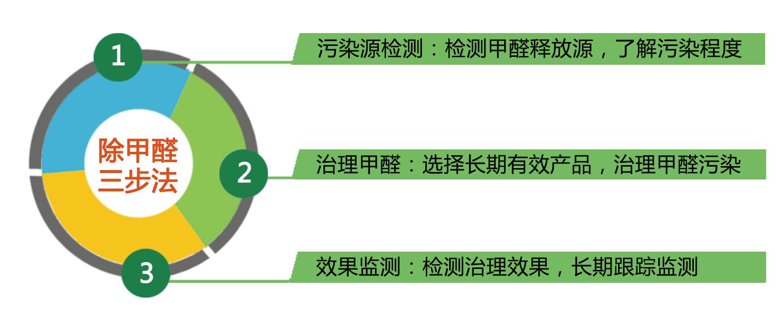 除甲醛三步法
