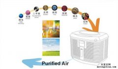 空氣凈化器選擇和使用小常識