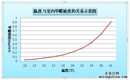 室內甲醛濃度