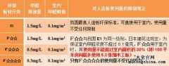 用環保建材裝修污染還超標的原因