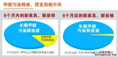 只有“人造板甲醛清除劑”才能徹底除甲醛