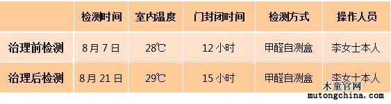 甲醛檢測表
