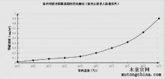 如何進行室內空氣甲醛檢測