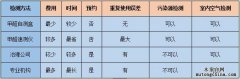甲醛自測盒檢測結果可信嗎