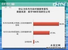《走近科學》告訴你：車內污染有哪些？（一）