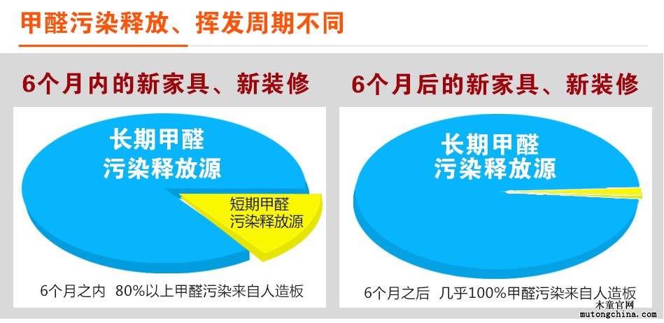 治理甲醛對比