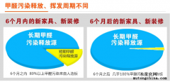 長期與短期的甲醛污染釋放源