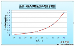 室內空氣檢測要注意這些！