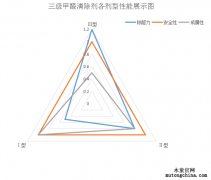 甲醛清除劑為什么要分級？