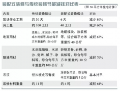 北京首個裝配式裝修標準發布！
