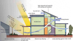 木童為您解讀《綠色建筑評價標準》