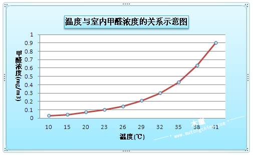 甲醛濃度圖