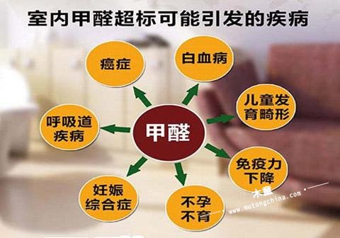 甲醛問題圖