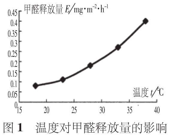 甲醛釋放指數