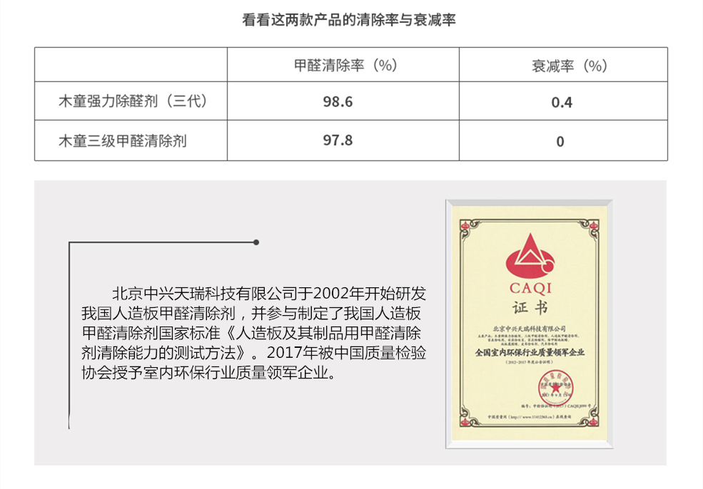 北京中興天瑞科技有限公司于2002年開始研發我國首款人造板甲醛清除劑，并參與制定了我國人造板甲醛清除劑國家標準——《人造板及其制品用甲醛清除劑清除能力的測試方法》。2017年被中國質量檢驗協會授予《全國室內環保行業質量領軍企業》證書。